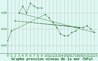 Courbe de la pression atmosphrique pour Salla Naruska