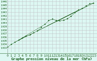 Courbe de la pression atmosphrique pour Orly (91)