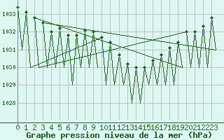 Courbe de la pression atmosphrique pour Fritzlar