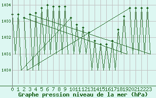 Courbe de la pression atmosphrique pour Stuttgart-Echterdingen
