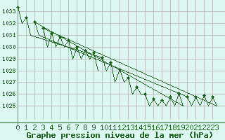 Courbe de la pression atmosphrique pour Maastricht / Zuid Limburg (PB)