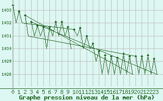 Courbe de la pression atmosphrique pour Frankfort (All)