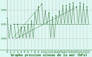 Courbe de la pression atmosphrique pour Fritzlar