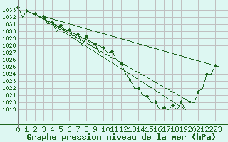 Courbe de la pression atmosphrique pour Waddington