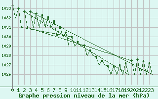 Courbe de la pression atmosphrique pour Saarbruecken / Ensheim