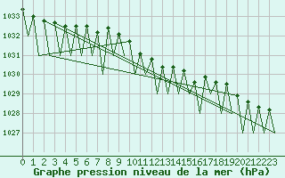 Courbe de la pression atmosphrique pour Ornskoldsvik Airport