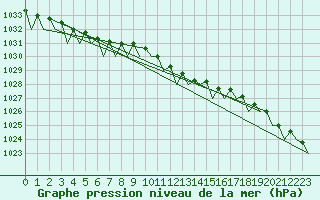 Courbe de la pression atmosphrique pour Berlin-Tegel