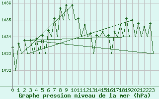 Courbe de la pression atmosphrique pour Innsbruck-Flughafen
