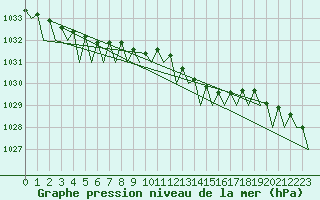 Courbe de la pression atmosphrique pour Platforme D15-fa-1 Sea