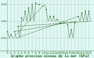 Courbe de la pression atmosphrique pour Leipzig-Schkeuditz