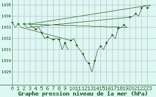 Courbe de la pression atmosphrique pour London / Heathrow (UK)