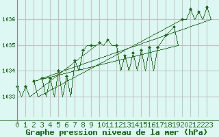 Courbe de la pression atmosphrique pour Islay