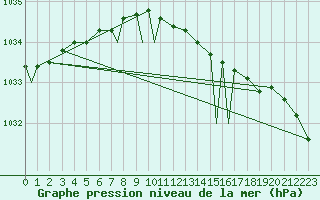 Courbe de la pression atmosphrique pour Waddington