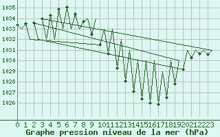 Courbe de la pression atmosphrique pour Albacete / Los Llanos