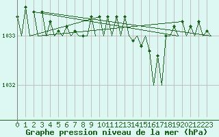 Courbe de la pression atmosphrique pour Kirkwall Airport