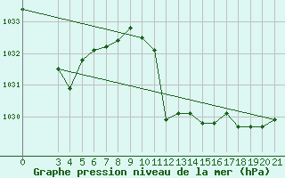 Courbe de la pression atmosphrique pour Niksic