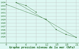 Courbe de la pression atmosphrique pour Gdov