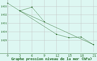 Courbe de la pression atmosphrique pour Urjupinsk