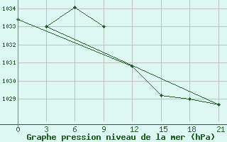 Courbe de la pression atmosphrique pour Novyj Ushtogan