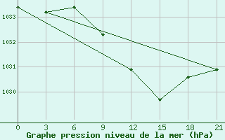 Courbe de la pression atmosphrique pour Zhytomyr