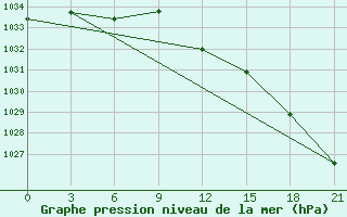 Courbe de la pression atmosphrique pour Maksatikha