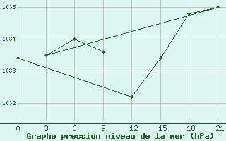 Courbe de la pression atmosphrique pour Iki-Burul