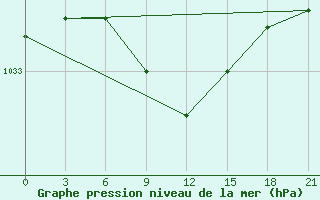 Courbe de la pression atmosphrique pour Rudnya