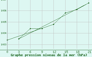 Courbe de la pression atmosphrique pour Ohansk