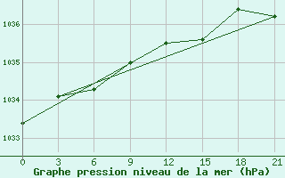 Courbe de la pression atmosphrique pour Biser