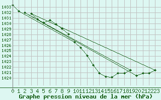 Courbe de la pression atmosphrique pour Cuprija