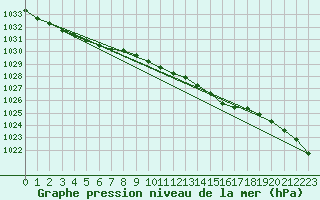 Courbe de la pression atmosphrique pour Fair Isle