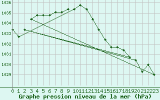 Courbe de la pression atmosphrique pour Boulaide (Lux)