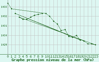 Courbe de la pression atmosphrique pour Vieste