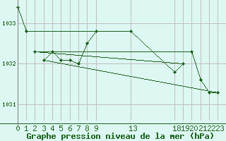 Courbe de la pression atmosphrique pour Xert / Chert (Esp)