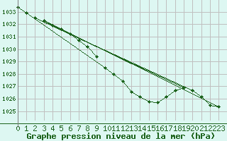 Courbe de la pression atmosphrique pour Gunnarn