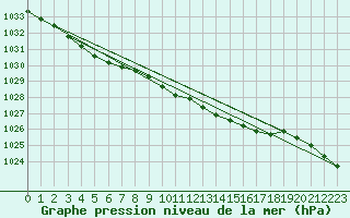 Courbe de la pression atmosphrique pour Finner