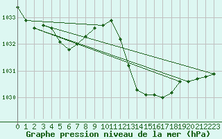 Courbe de la pression atmosphrique pour Hyres (83)