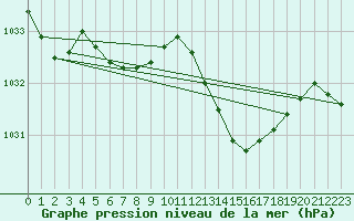 Courbe de la pression atmosphrique pour Quimperl (29)