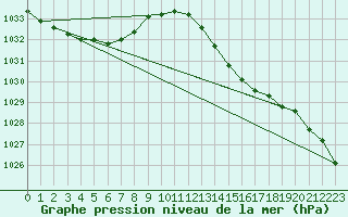 Courbe de la pression atmosphrique pour Cerisiers (89)