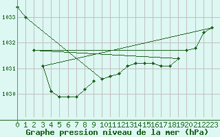 Courbe de la pression atmosphrique pour Strathalbyn Racecourse