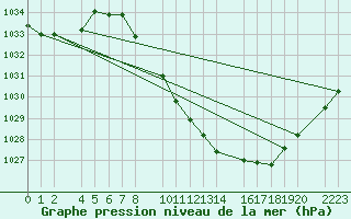 Courbe de la pression atmosphrique pour Loja