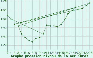 Courbe de la pression atmosphrique pour Aniane (34)