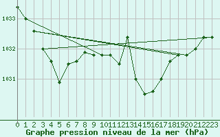 Courbe de la pression atmosphrique pour Kleine-Brogel (Be)