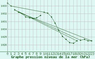 Courbe de la pression atmosphrique pour Anglars St-Flix(12)