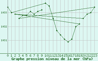 Courbe de la pression atmosphrique pour Lerida (Esp)