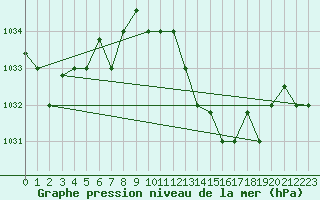 Courbe de la pression atmosphrique pour Biskra