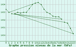 Courbe de la pression atmosphrique pour Mumbles