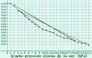 Courbe de la pression atmosphrique pour Kittila Sammaltunturi