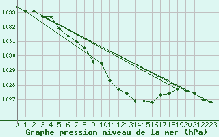 Courbe de la pression atmosphrique pour Kuemmersruck