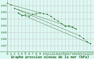 Courbe de la pression atmosphrique pour De Bilt (PB)